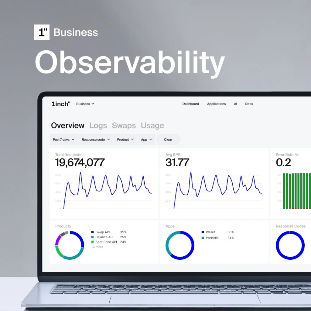 1inch Business Observability dashboard — Overview tab showing total requests, average RPS, and error rate
