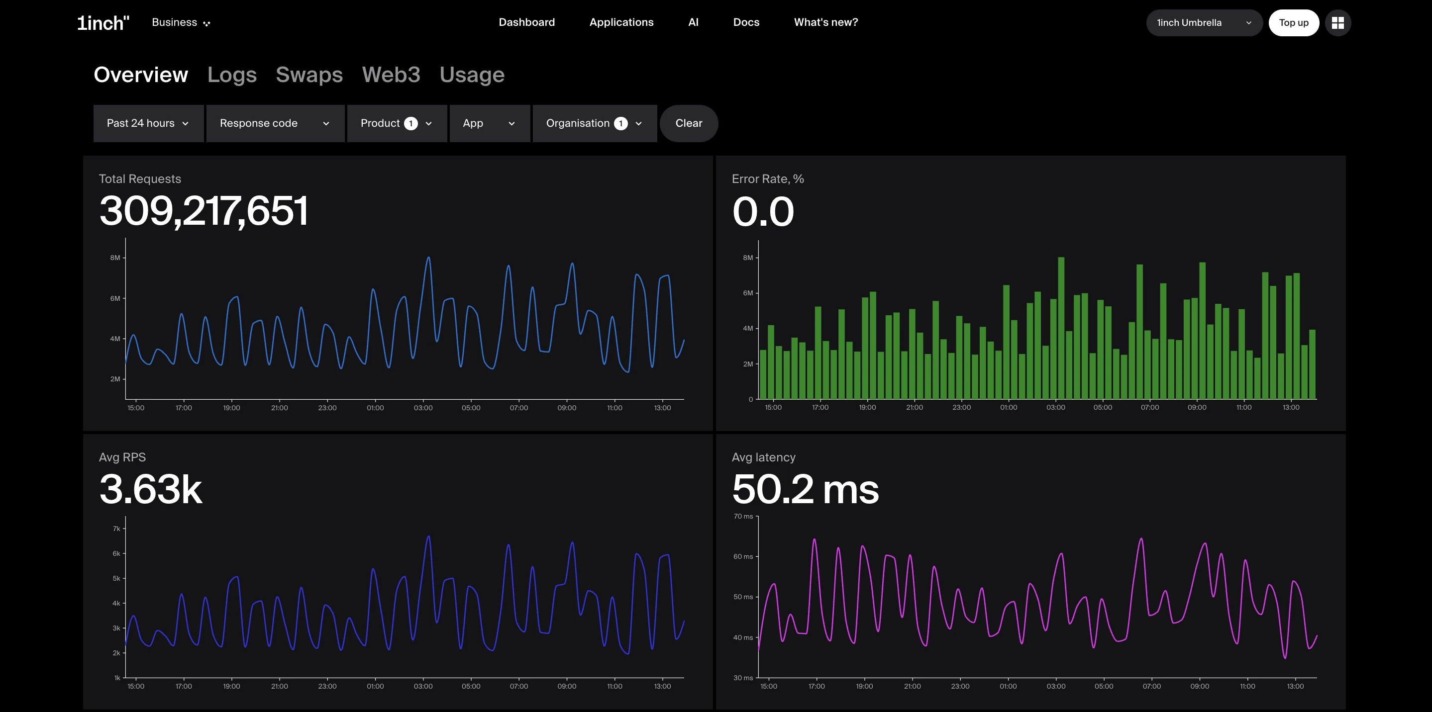 1inch Business Observability — Overview tab with the new Avg latency chart (50.2 ms) beside total requests, error rate, and average RPS