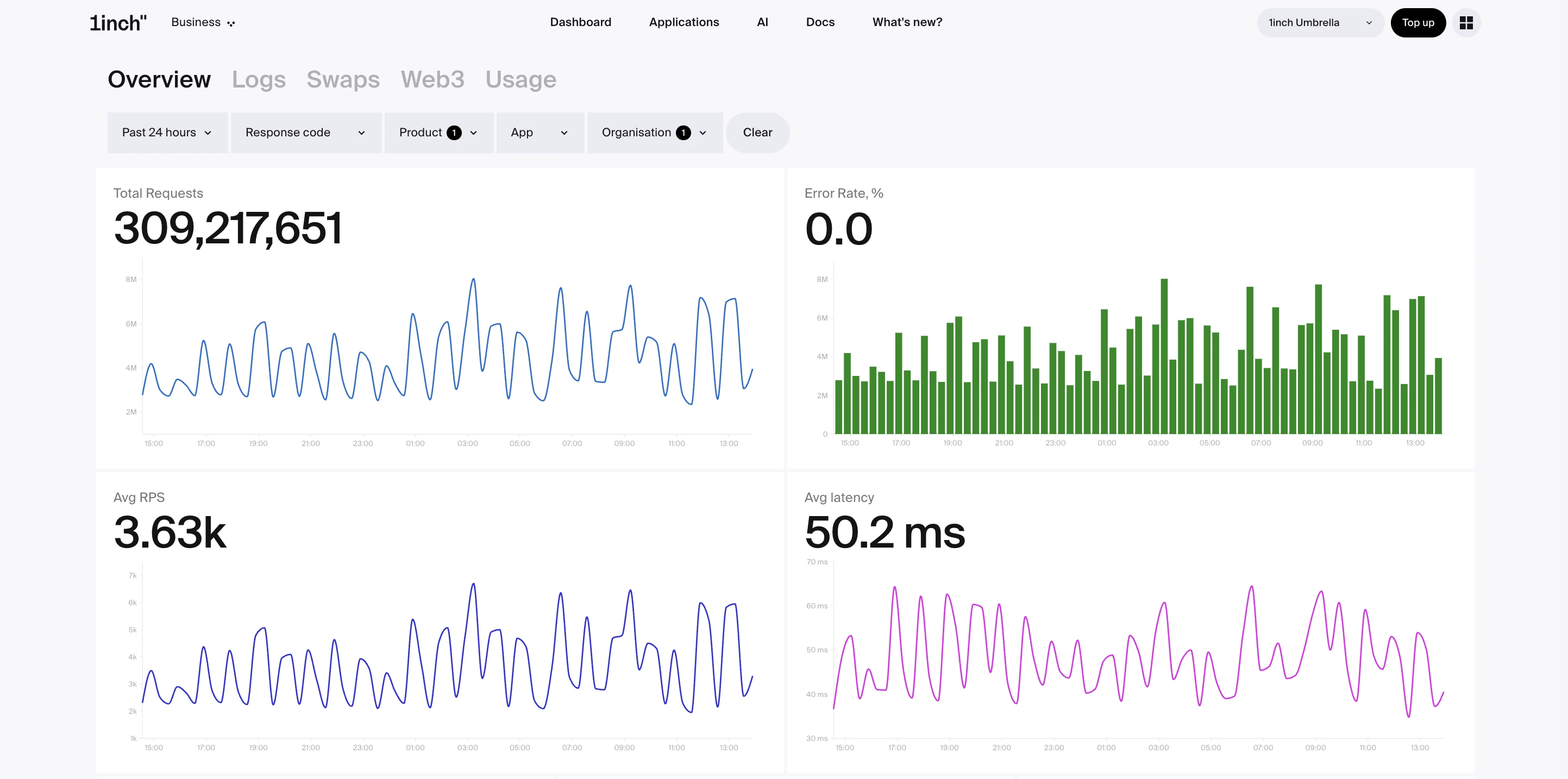 1inch Business Observability — Overview tab with the new Avg latency chart (50.2 ms) beside total requests, error rate, and average RPS
