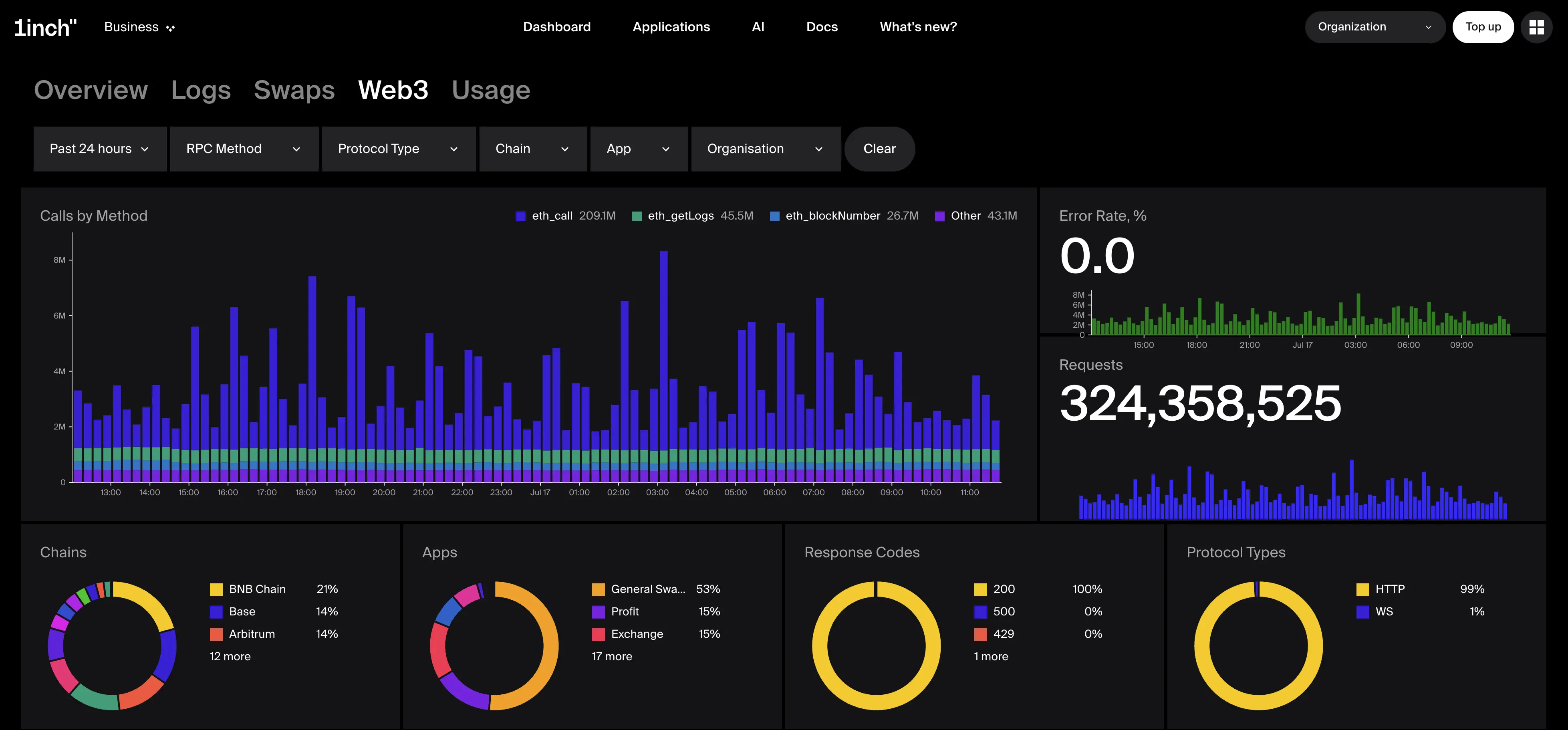 1inch Business Observability dashboard — Web3 tab showing calls by method, error rate, total requests, and breakdowns by chain, app, response code, and protocol type