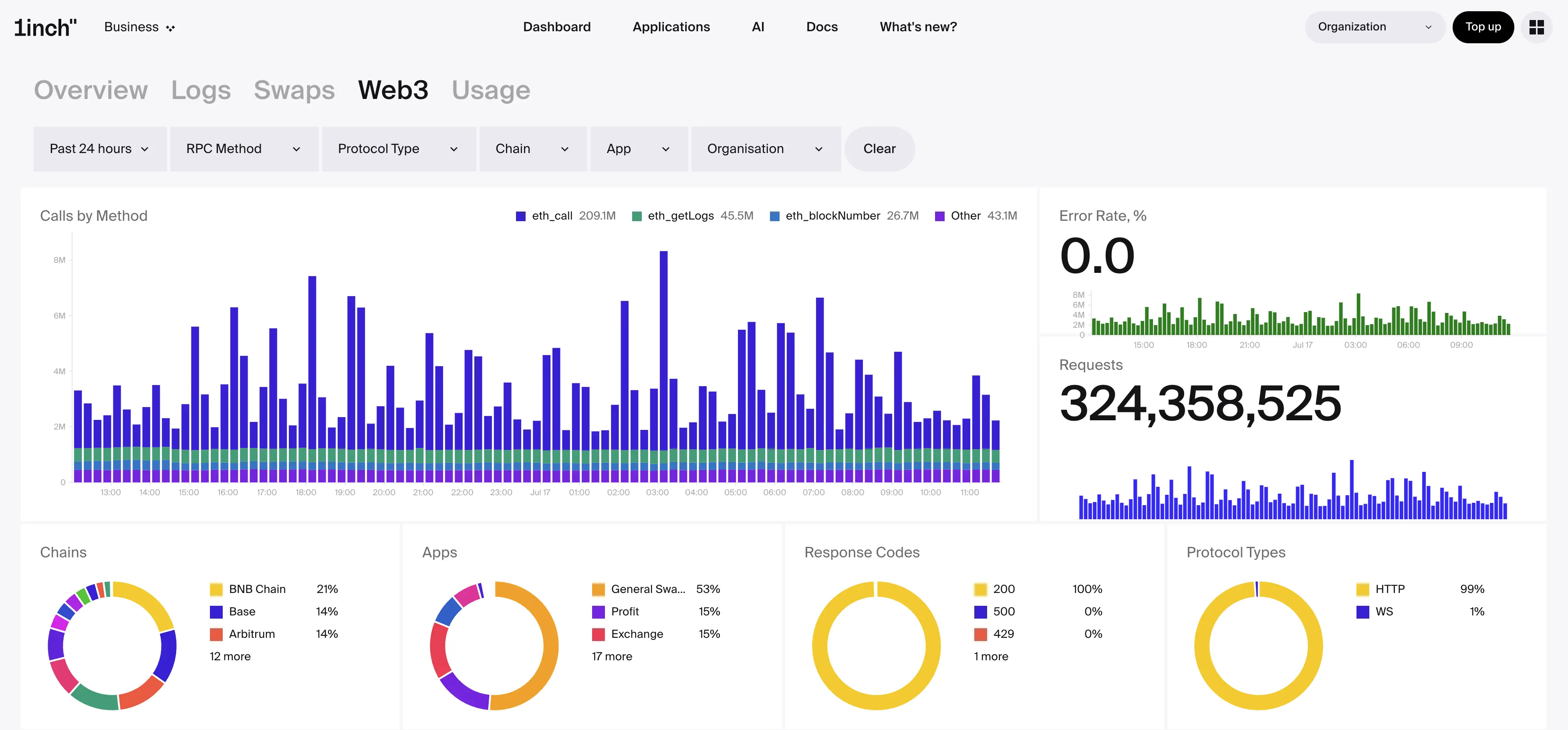 1inch Business Observability dashboard — Web3 tab showing calls by method, error rate, total requests, and breakdowns by chain, app, response code, and protocol type